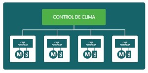 control clima invernadero